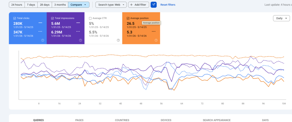 Search Console comparison: clicks 280K to 347K, impressions 5.6M to 6.29M, average position 26.5 to 5.3