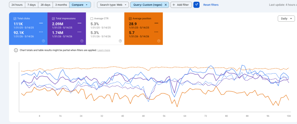 Search Console filtered to skincare queries: clicks 111K to 92.1K, impressions 2.09M to 1.74M, average position 28.9 to 5.7